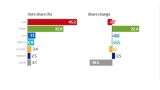 Labour Holds Holborn Seat as Green Leader Zack Polanski Finishes Second